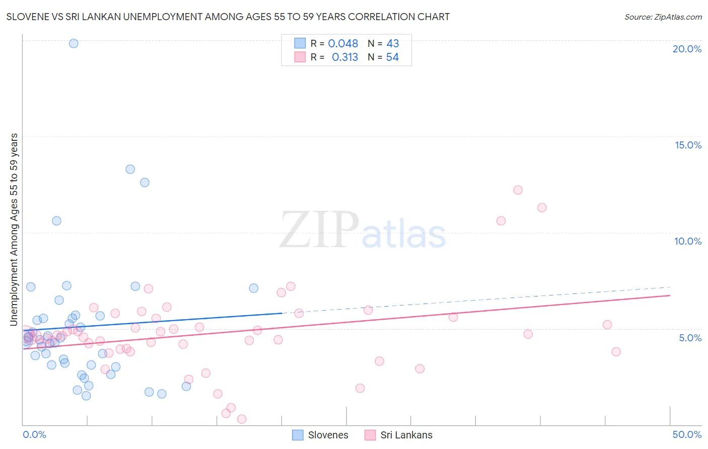 Slovene vs Sri Lankan Unemployment Among Ages 55 to 59 years