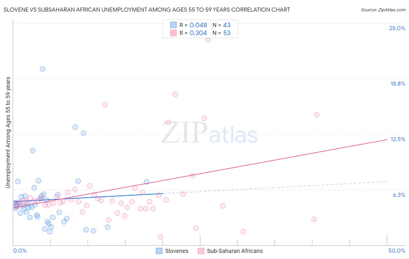 Slovene vs Subsaharan African Unemployment Among Ages 55 to 59 years