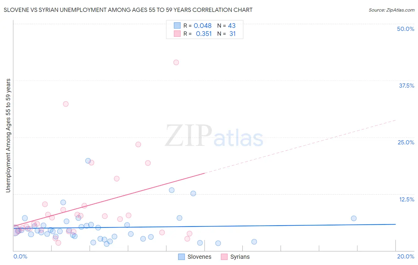 Slovene vs Syrian Unemployment Among Ages 55 to 59 years