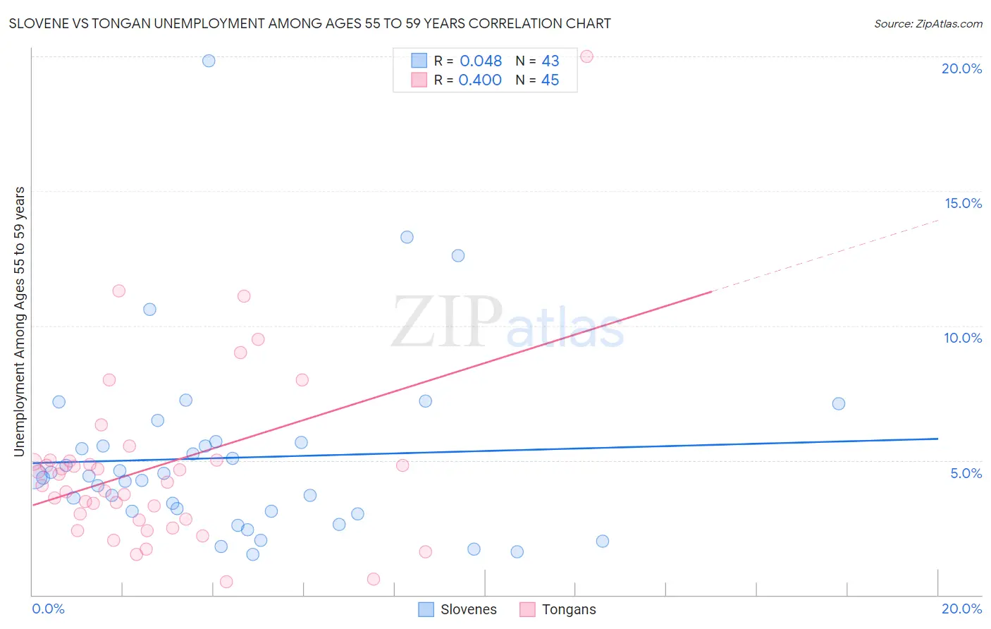 Slovene vs Tongan Unemployment Among Ages 55 to 59 years