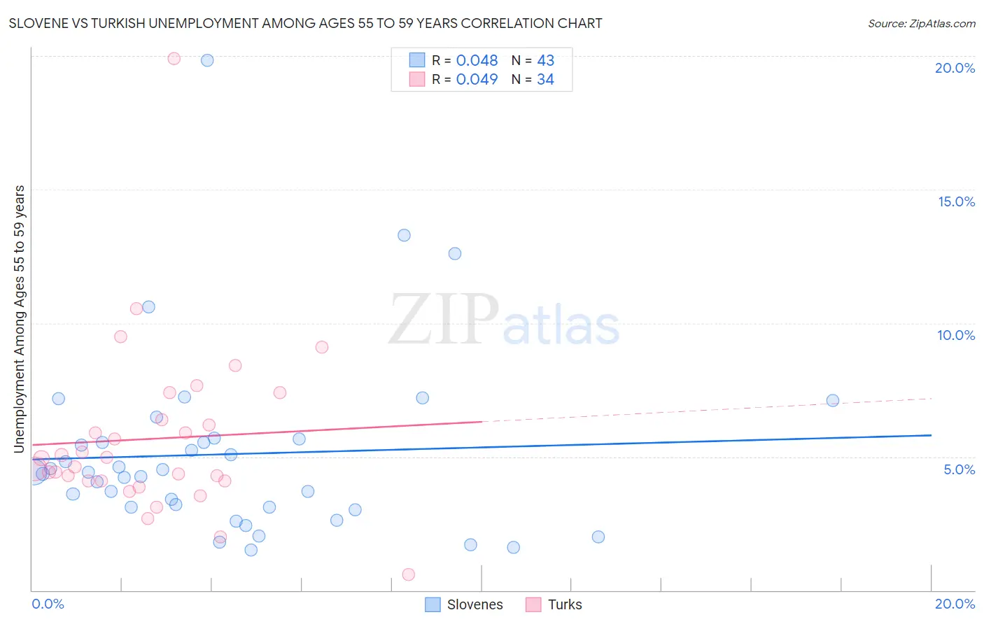 Slovene vs Turkish Unemployment Among Ages 55 to 59 years