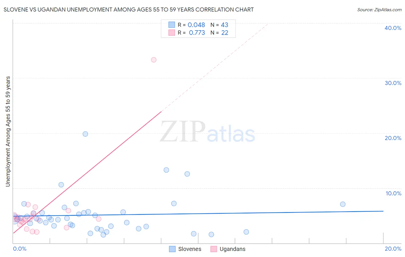 Slovene vs Ugandan Unemployment Among Ages 55 to 59 years