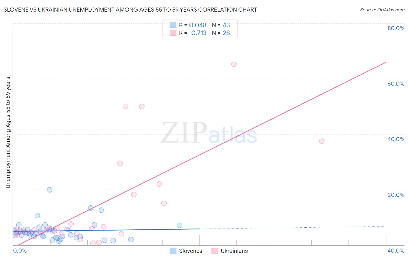 Slovene vs Ukrainian Unemployment Among Ages 55 to 59 years