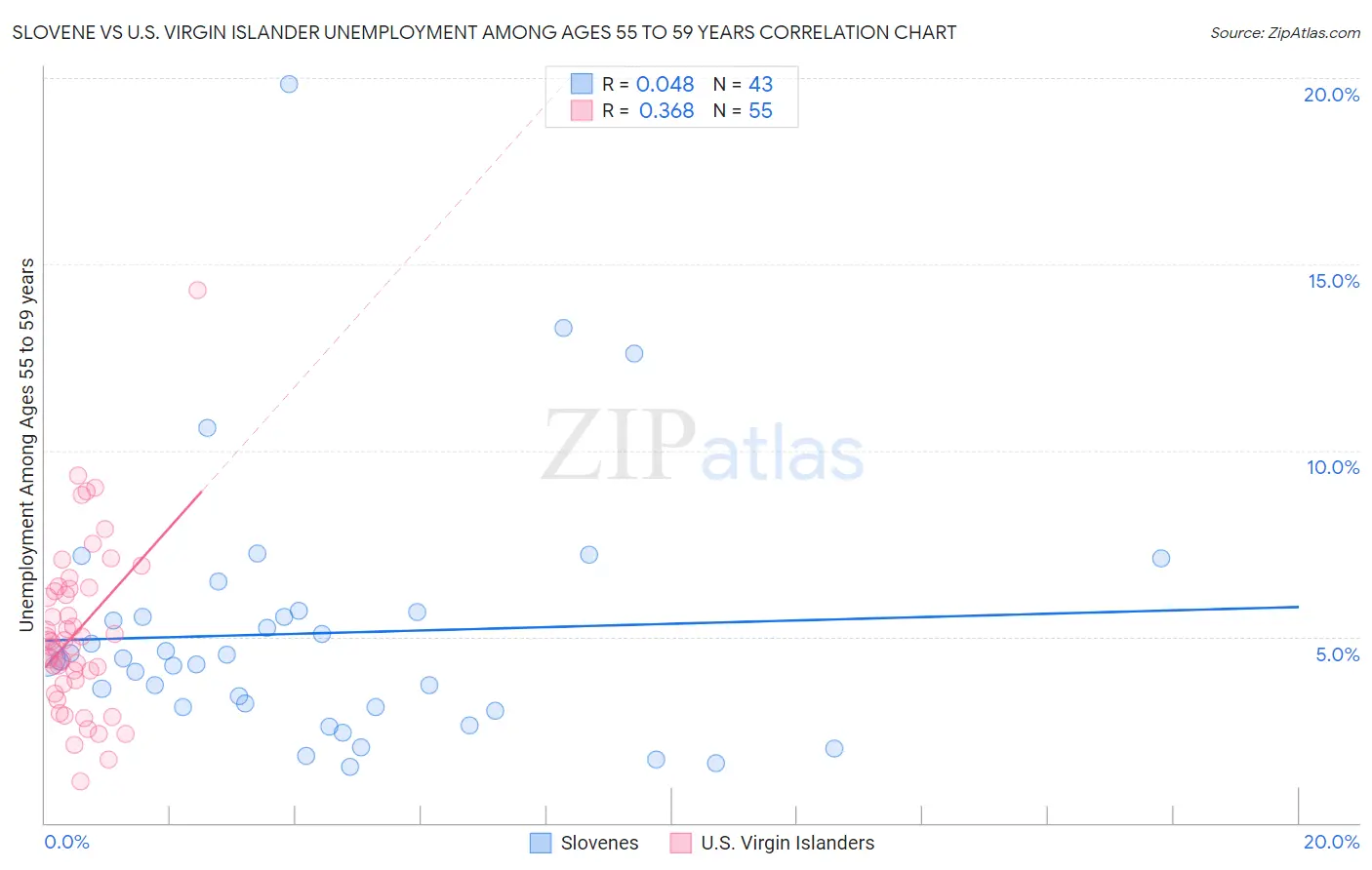 Slovene vs U.S. Virgin Islander Unemployment Among Ages 55 to 59 years