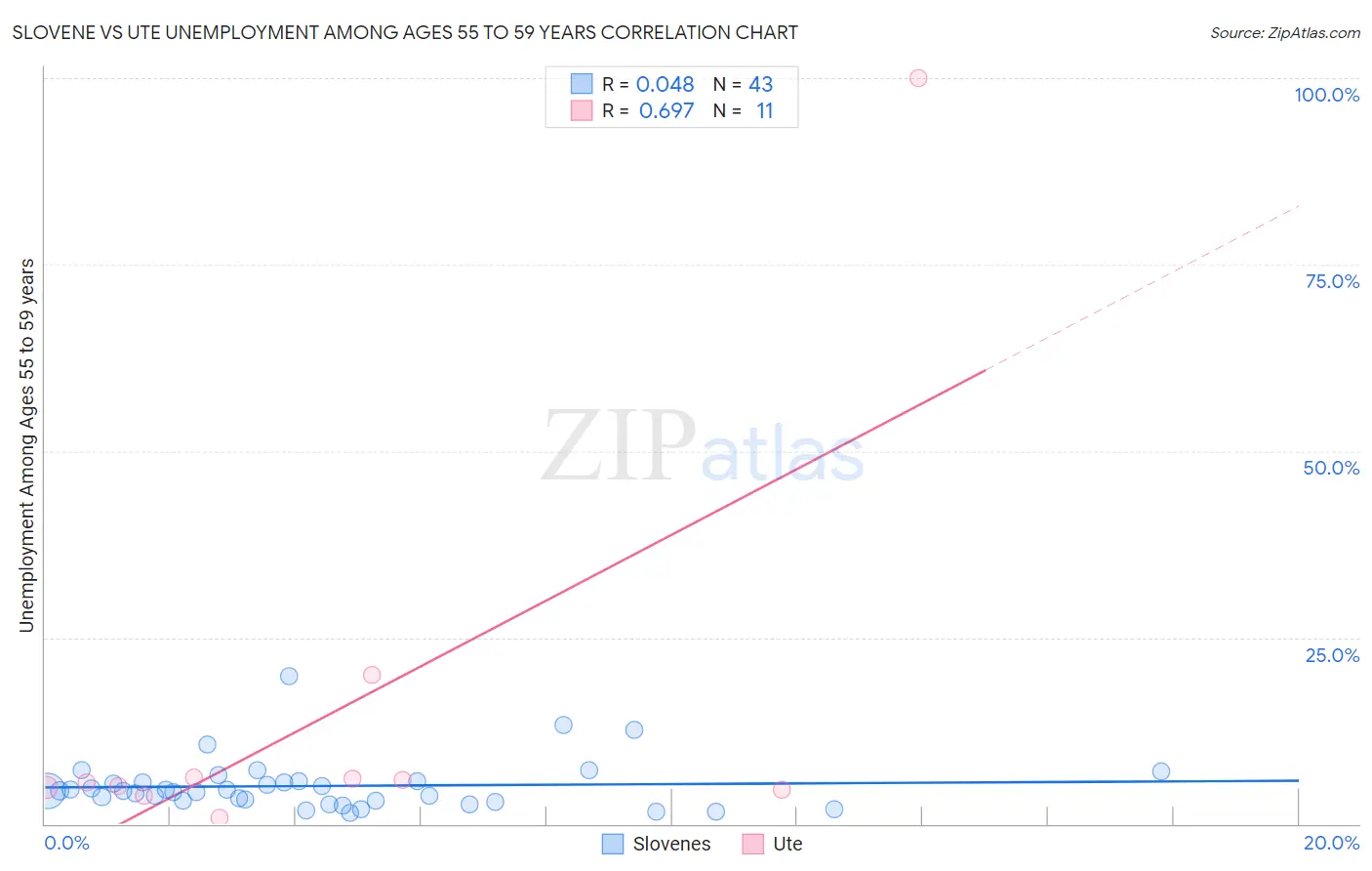 Slovene vs Ute Unemployment Among Ages 55 to 59 years