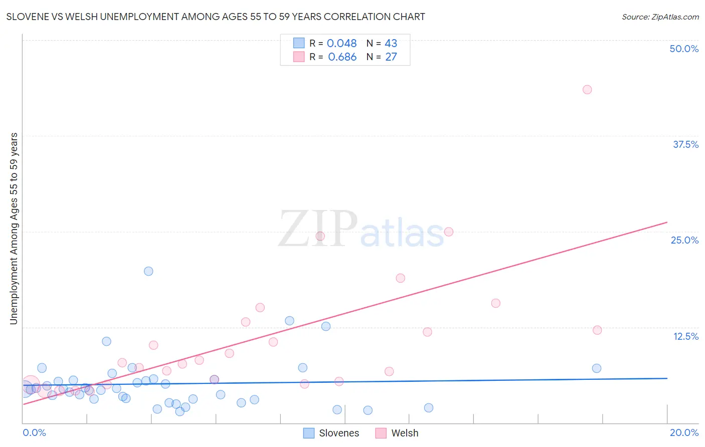 Slovene vs Welsh Unemployment Among Ages 55 to 59 years