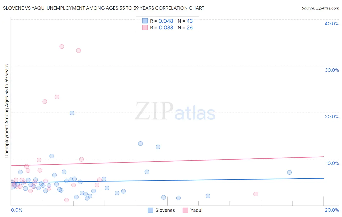 Slovene vs Yaqui Unemployment Among Ages 55 to 59 years