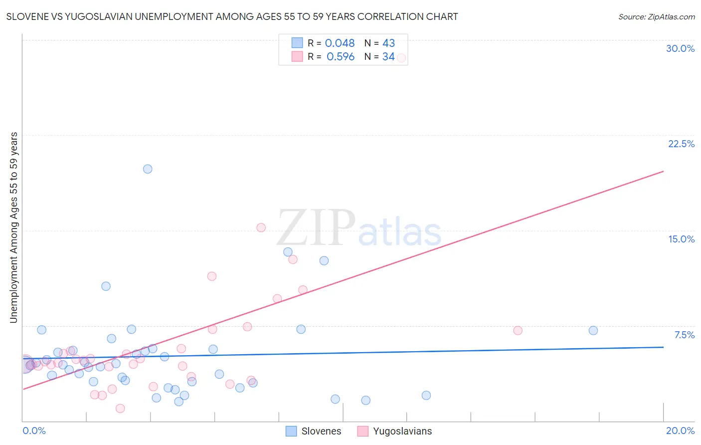 Slovene vs Yugoslavian Unemployment Among Ages 55 to 59 years