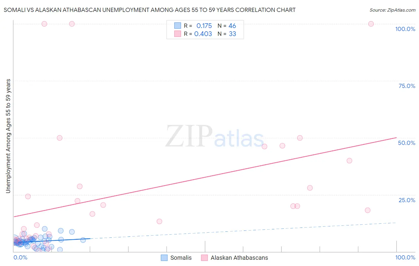Somali vs Alaskan Athabascan Unemployment Among Ages 55 to 59 years