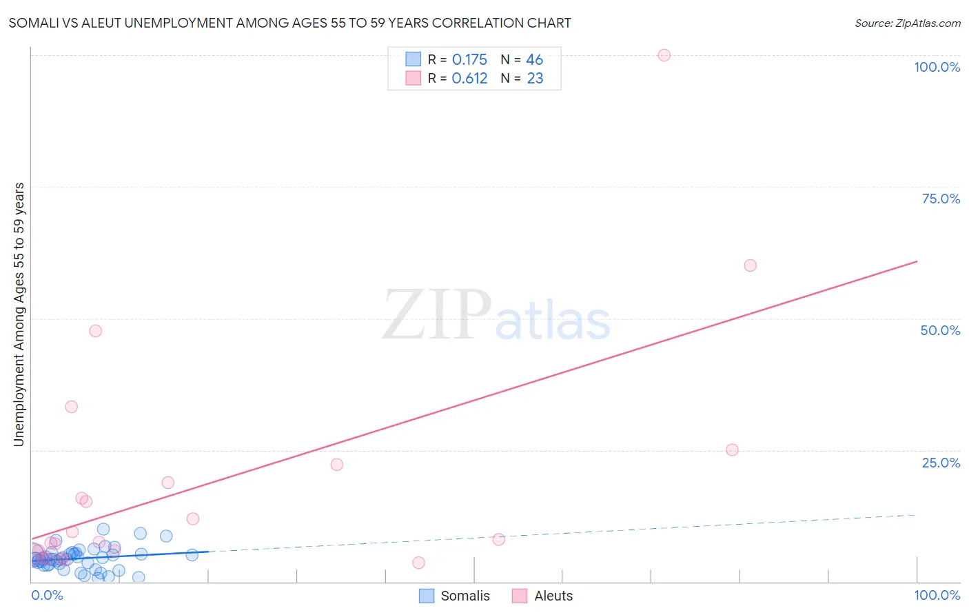 Somali vs Aleut Unemployment Among Ages 55 to 59 years