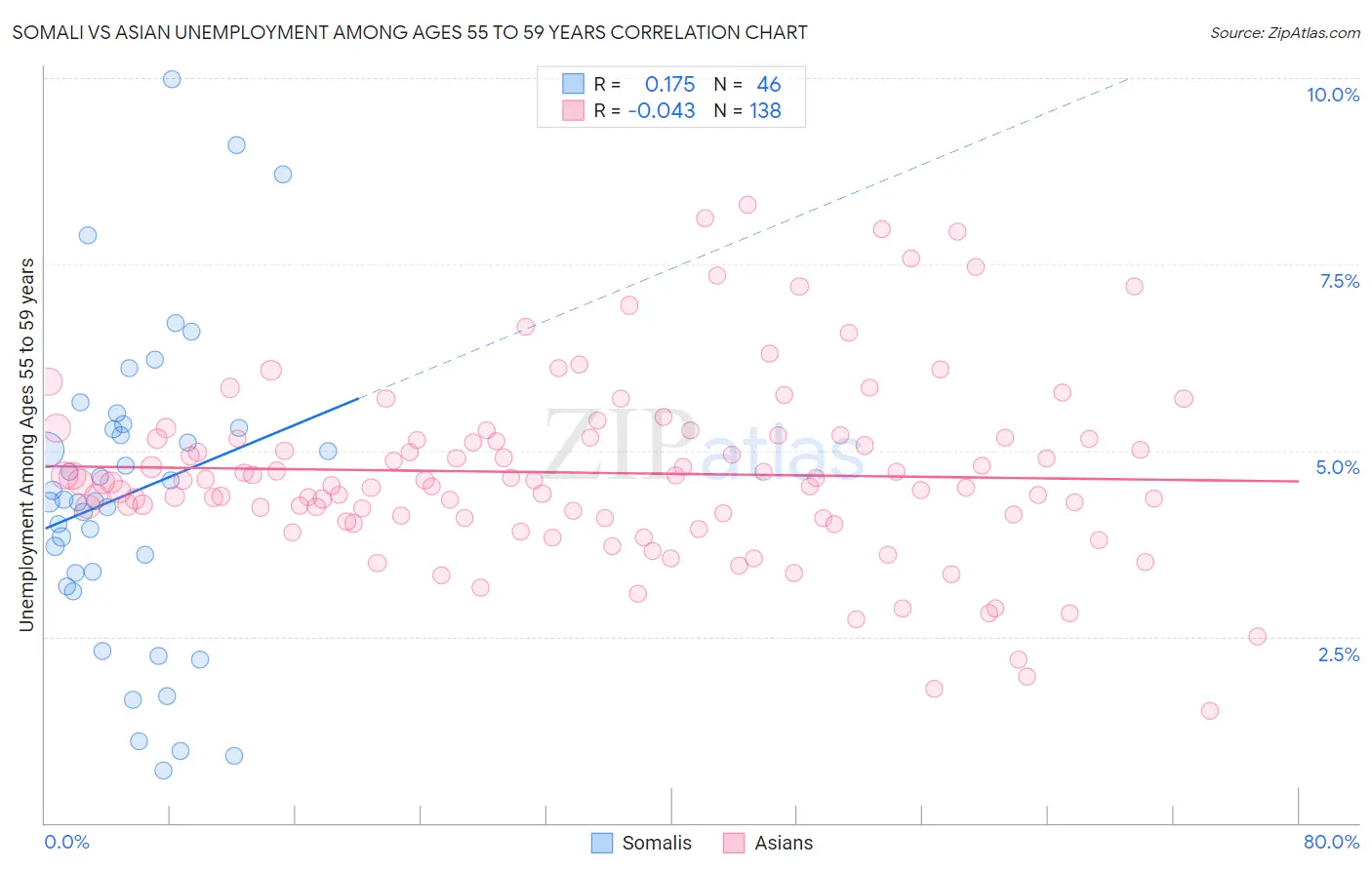 Somali vs Asian Unemployment Among Ages 55 to 59 years