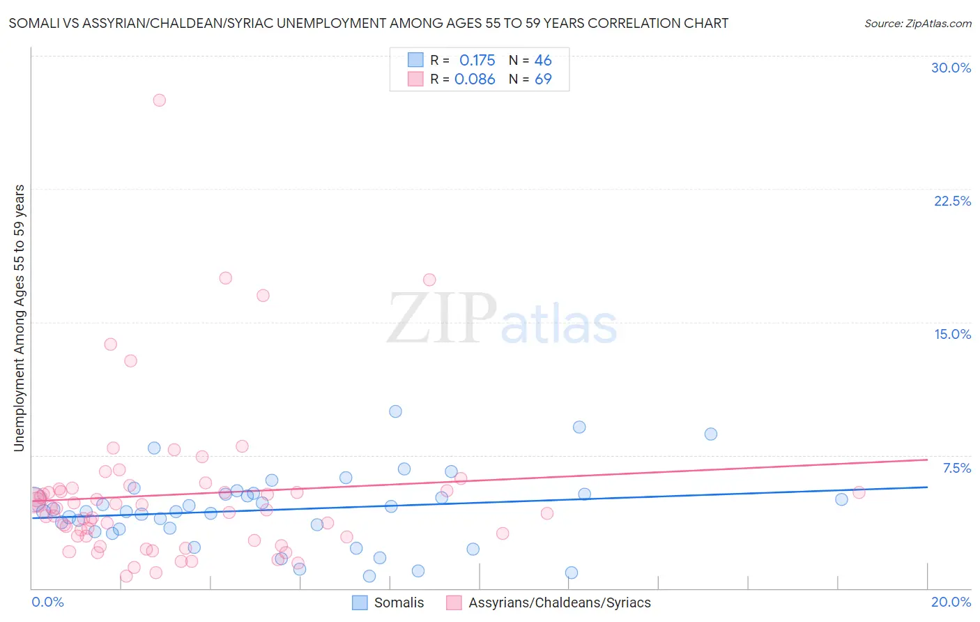 Somali vs Assyrian/Chaldean/Syriac Unemployment Among Ages 55 to 59 years