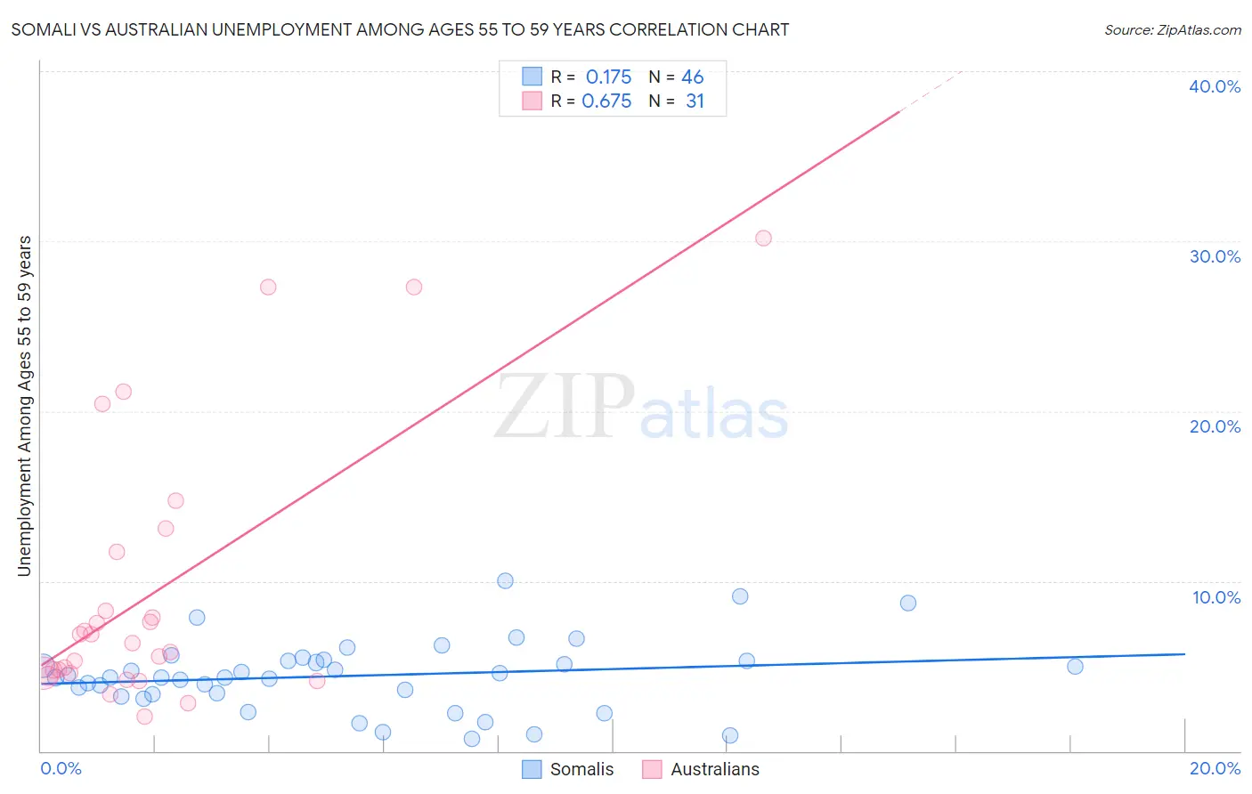 Somali vs Australian Unemployment Among Ages 55 to 59 years