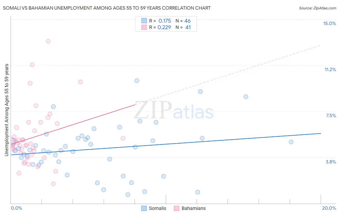 Somali vs Bahamian Unemployment Among Ages 55 to 59 years