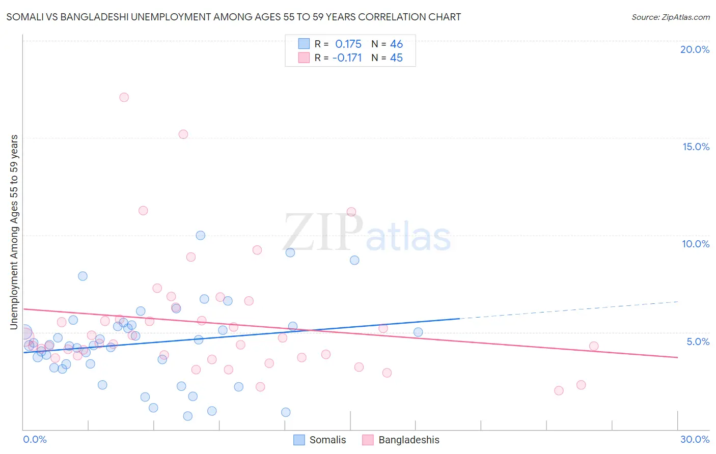 Somali vs Bangladeshi Unemployment Among Ages 55 to 59 years