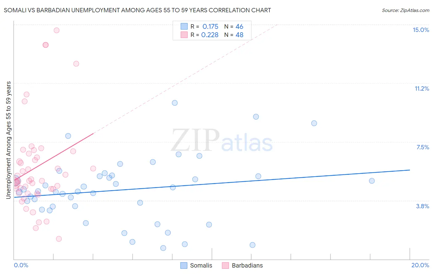 Somali vs Barbadian Unemployment Among Ages 55 to 59 years
