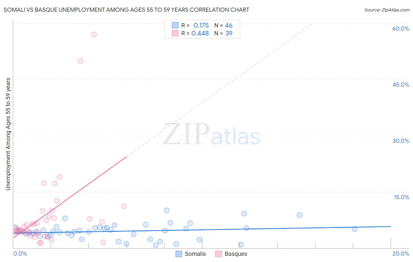 Somali vs Basque Unemployment Among Ages 55 to 59 years
