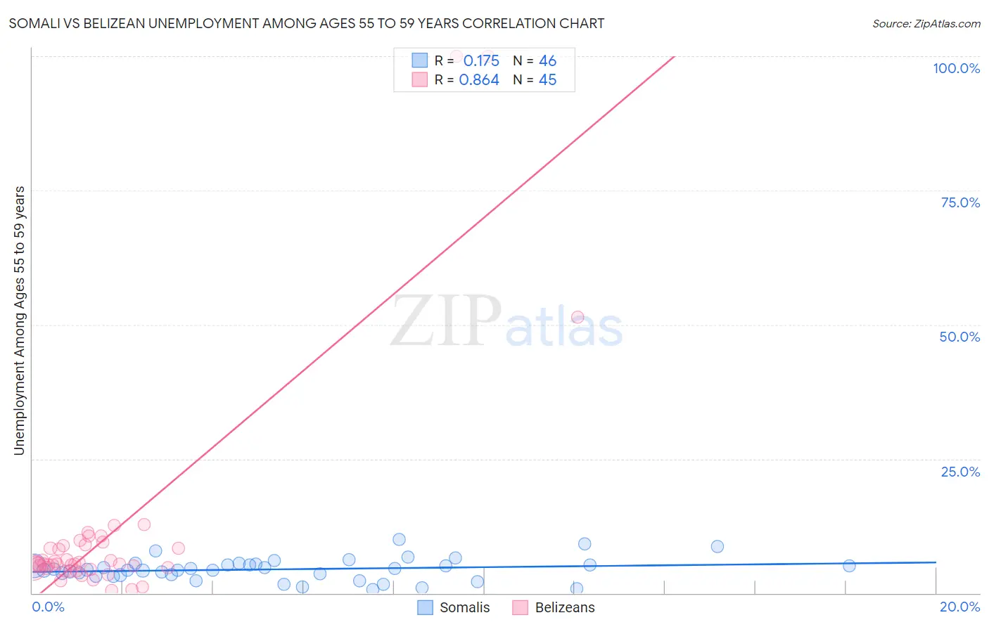 Somali vs Belizean Unemployment Among Ages 55 to 59 years