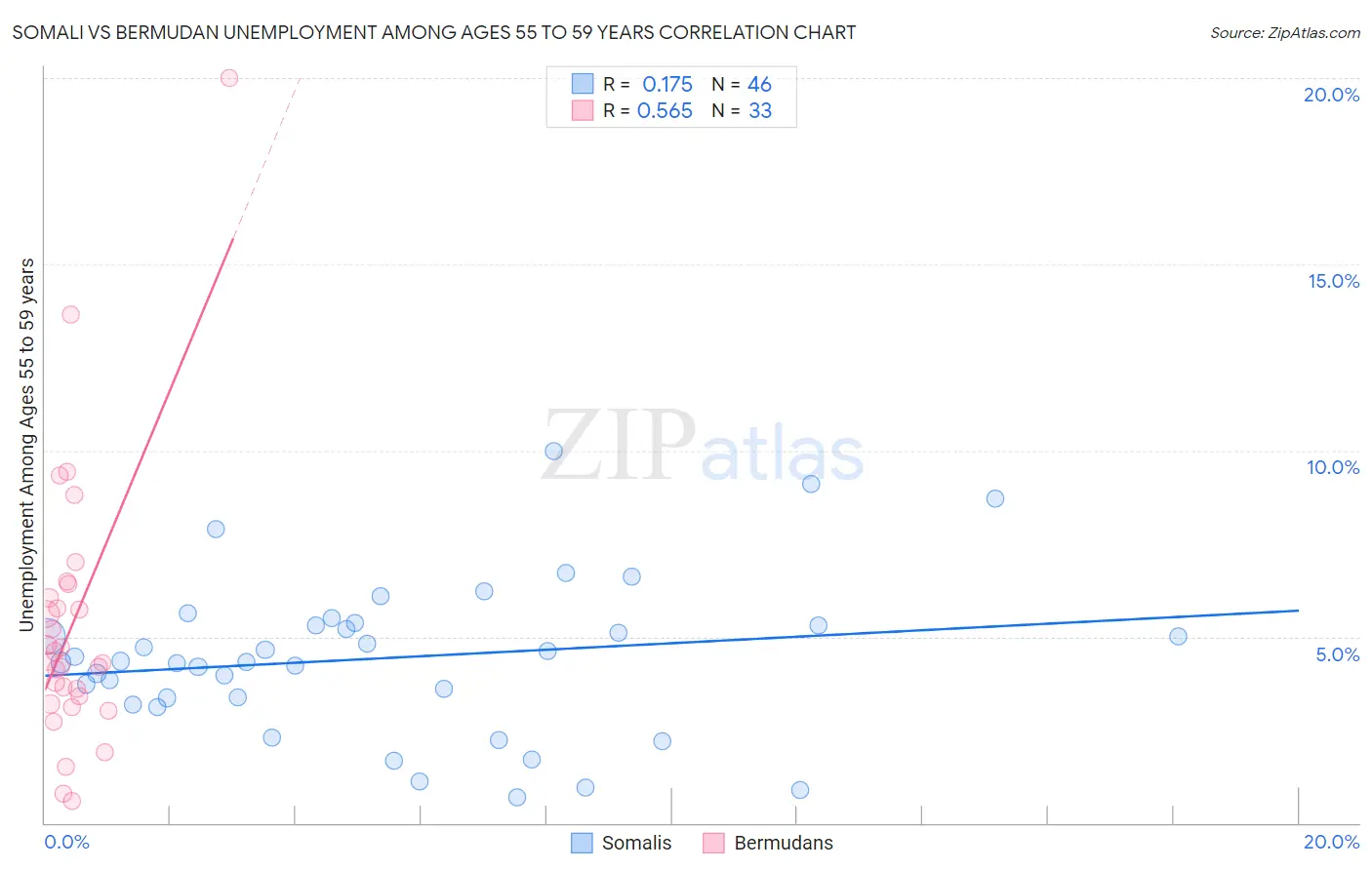 Somali vs Bermudan Unemployment Among Ages 55 to 59 years