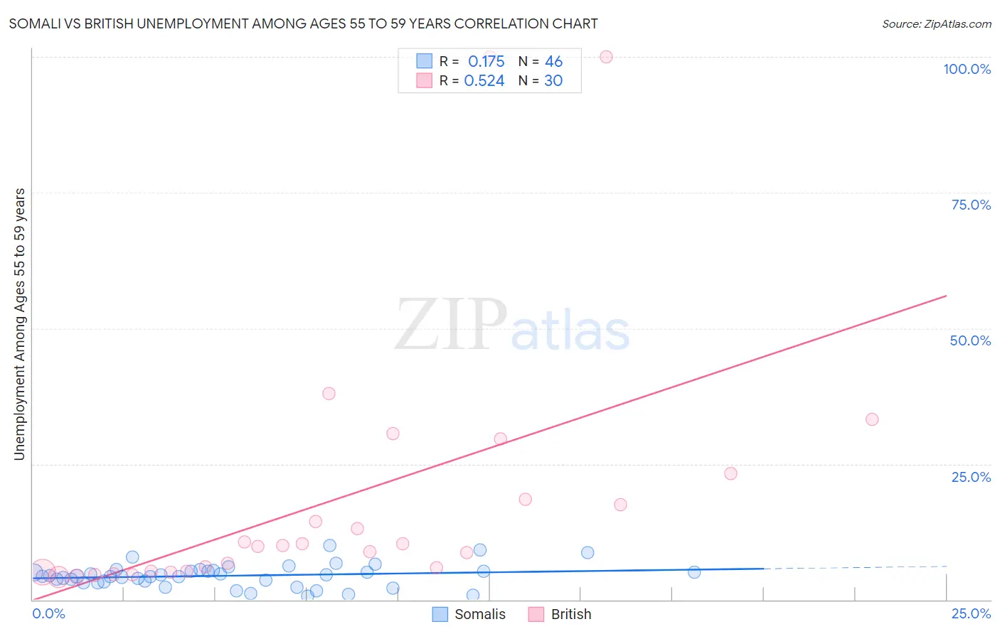 Somali vs British Unemployment Among Ages 55 to 59 years