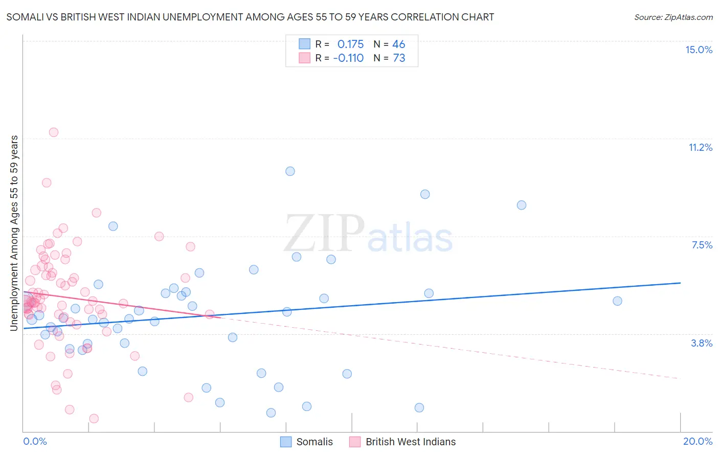 Somali vs British West Indian Unemployment Among Ages 55 to 59 years