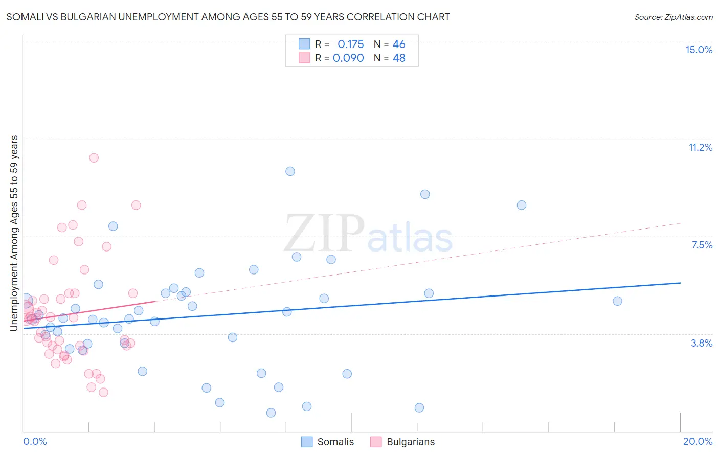 Somali vs Bulgarian Unemployment Among Ages 55 to 59 years
