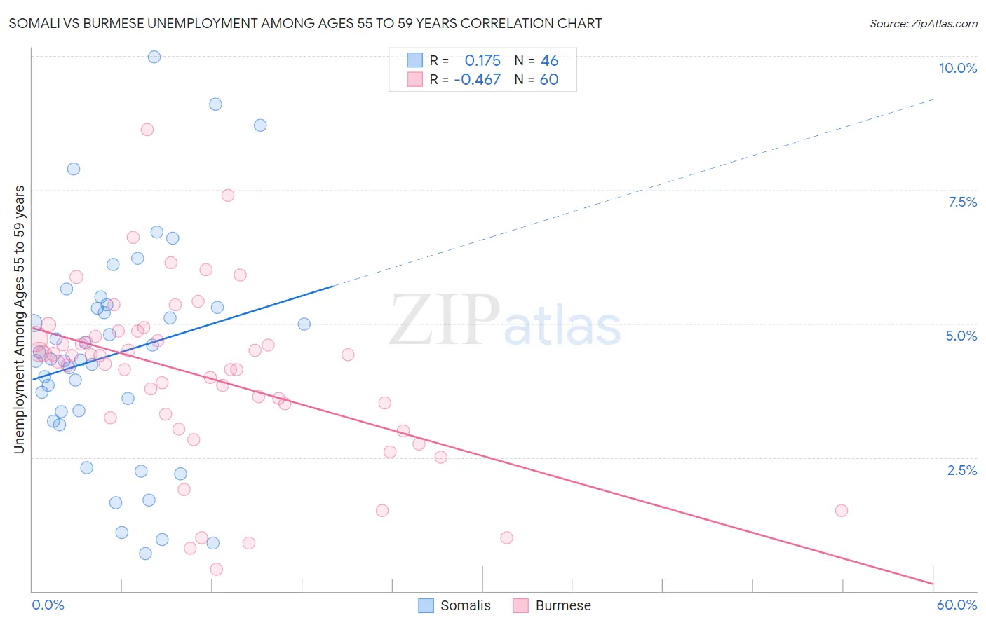 Somali vs Burmese Unemployment Among Ages 55 to 59 years