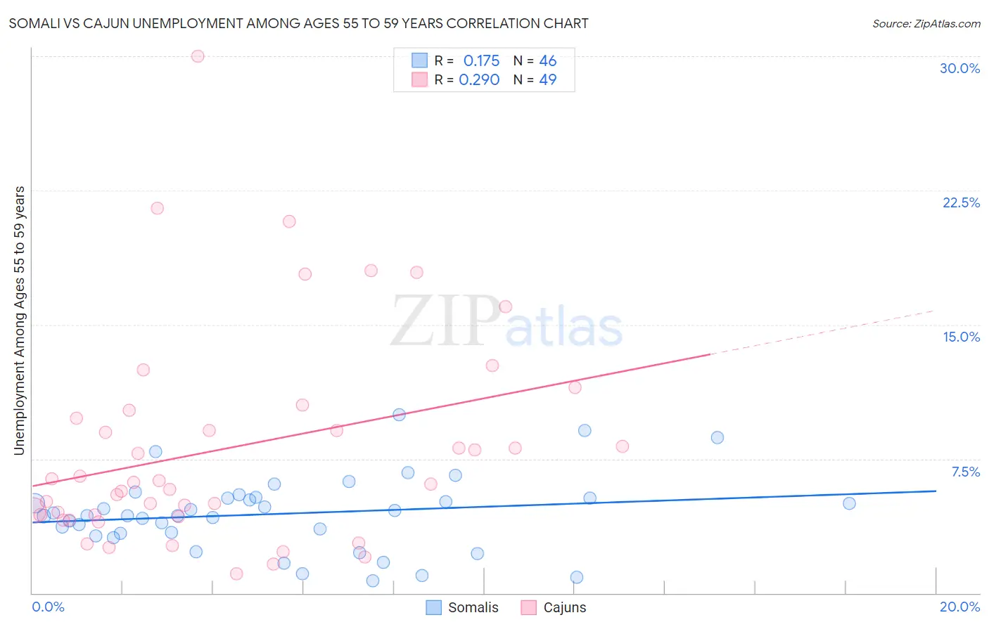 Somali vs Cajun Unemployment Among Ages 55 to 59 years