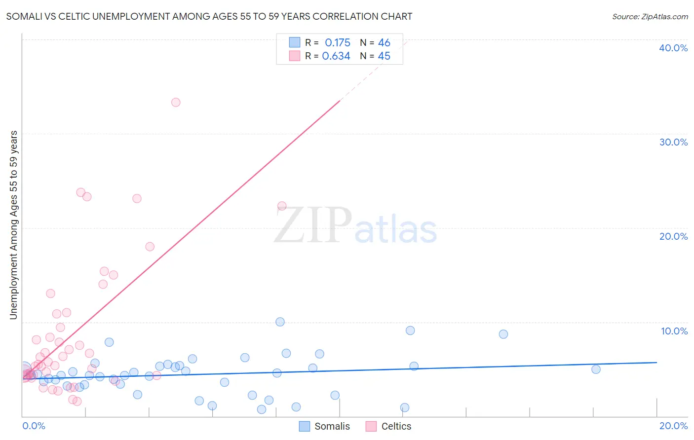 Somali vs Celtic Unemployment Among Ages 55 to 59 years
