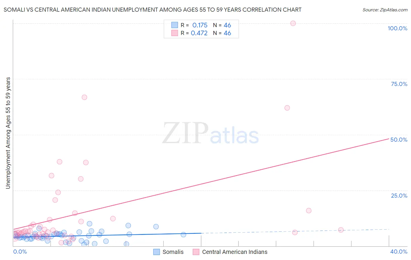 Somali vs Central American Indian Unemployment Among Ages 55 to 59 years