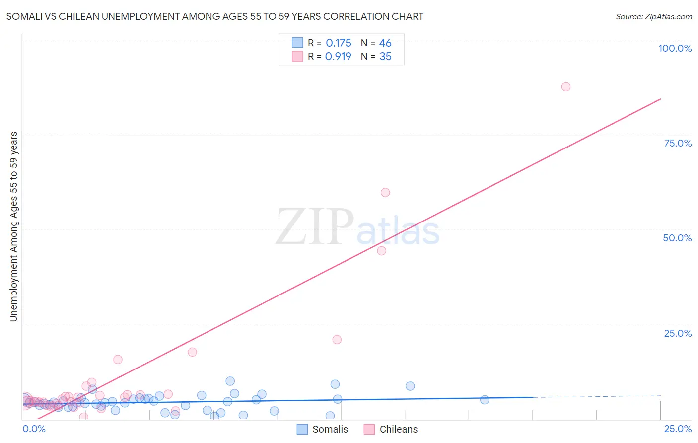 Somali vs Chilean Unemployment Among Ages 55 to 59 years