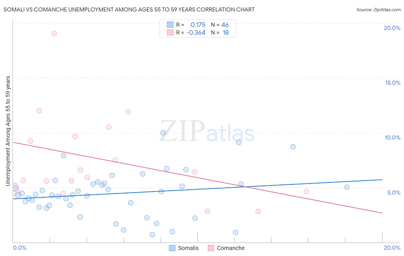 Somali vs Comanche Unemployment Among Ages 55 to 59 years