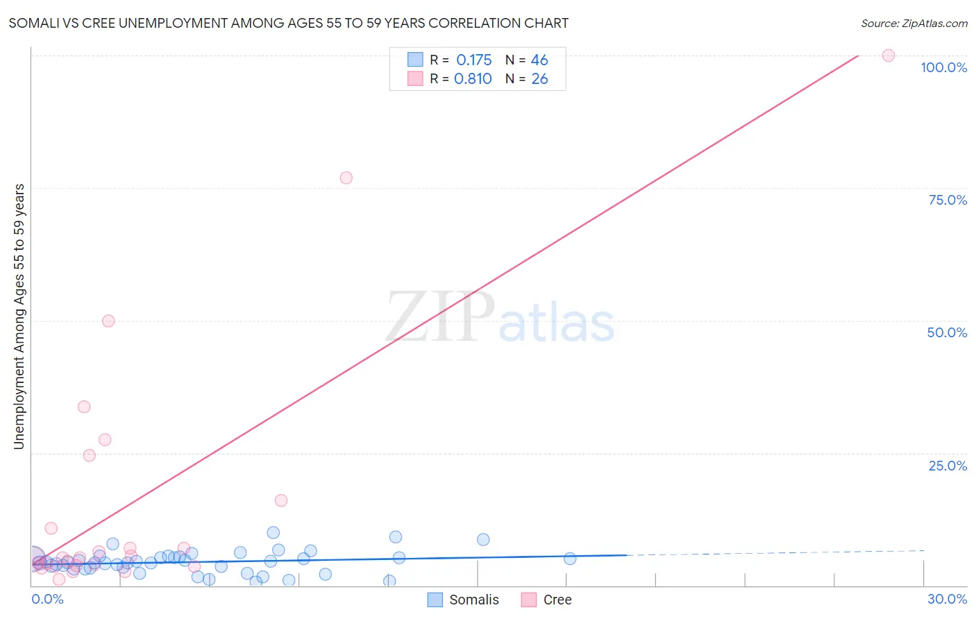 Somali vs Cree Unemployment Among Ages 55 to 59 years