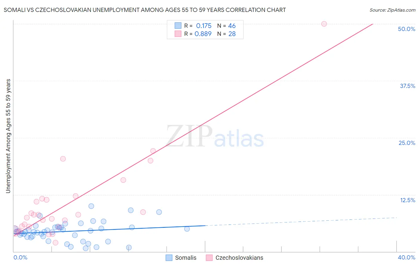 Somali vs Czechoslovakian Unemployment Among Ages 55 to 59 years