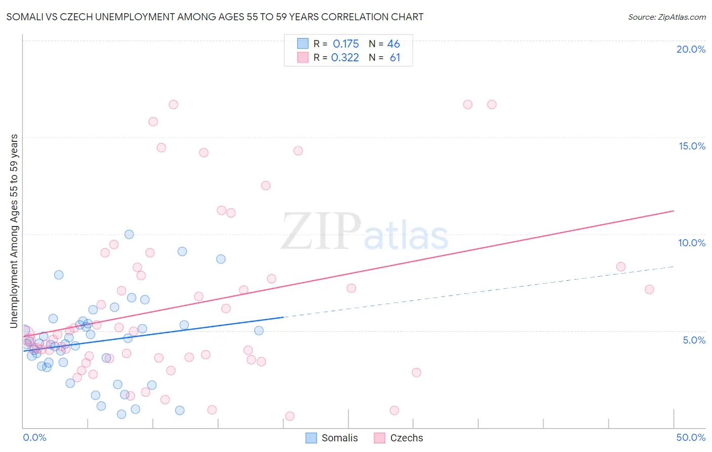 Somali vs Czech Unemployment Among Ages 55 to 59 years