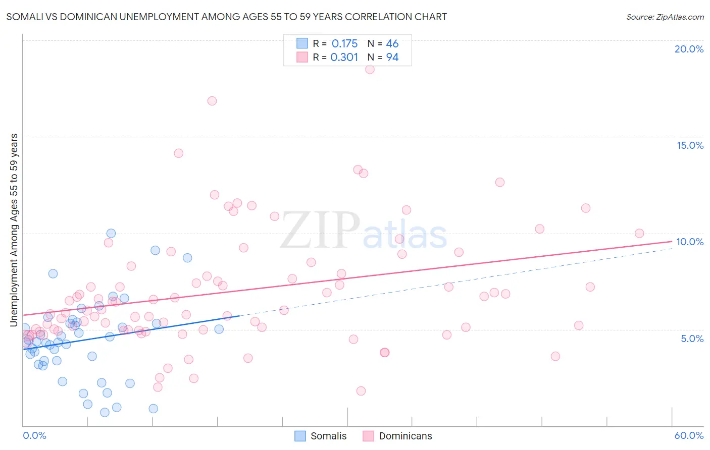 Somali vs Dominican Unemployment Among Ages 55 to 59 years