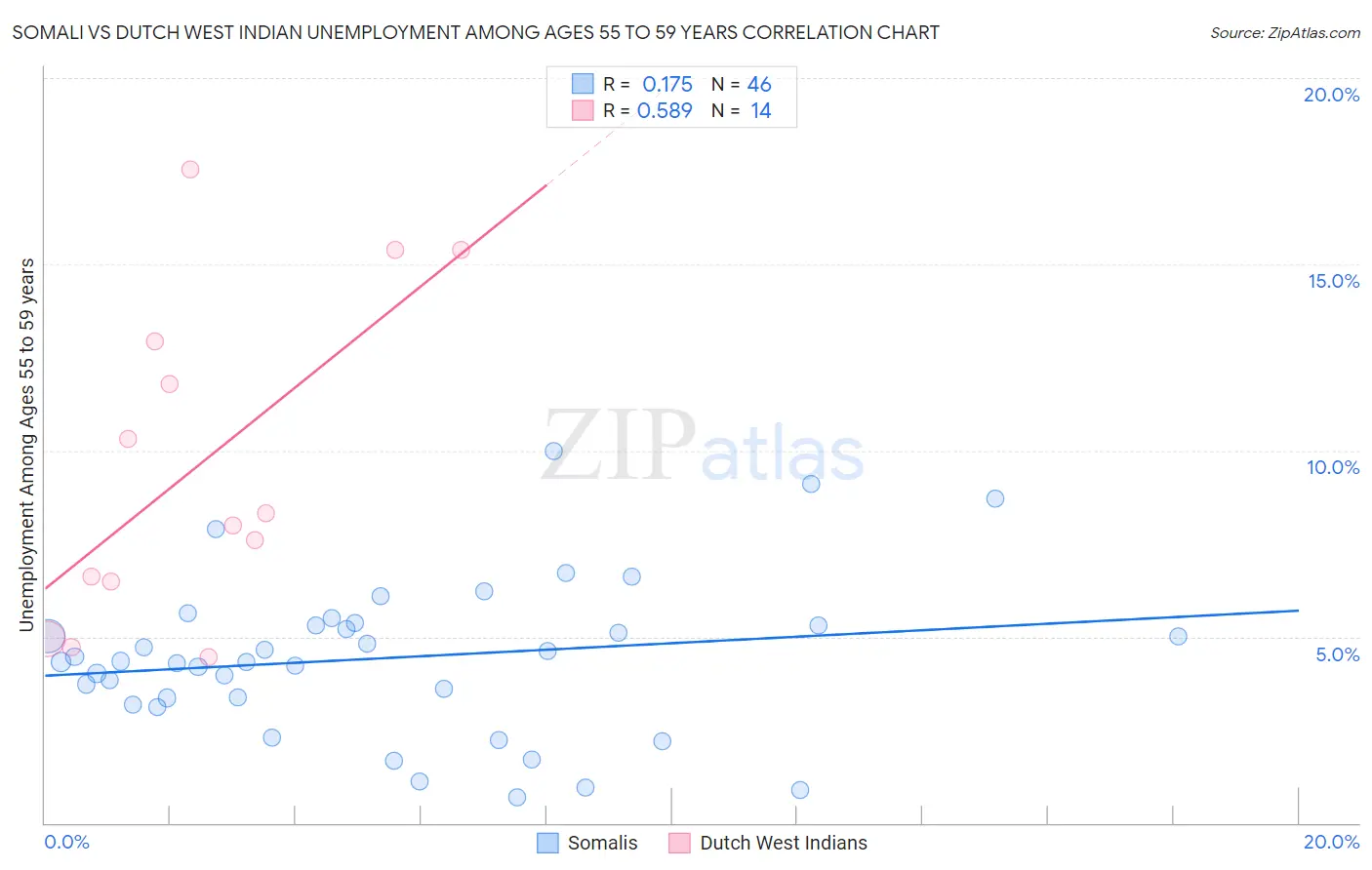 Somali vs Dutch West Indian Unemployment Among Ages 55 to 59 years