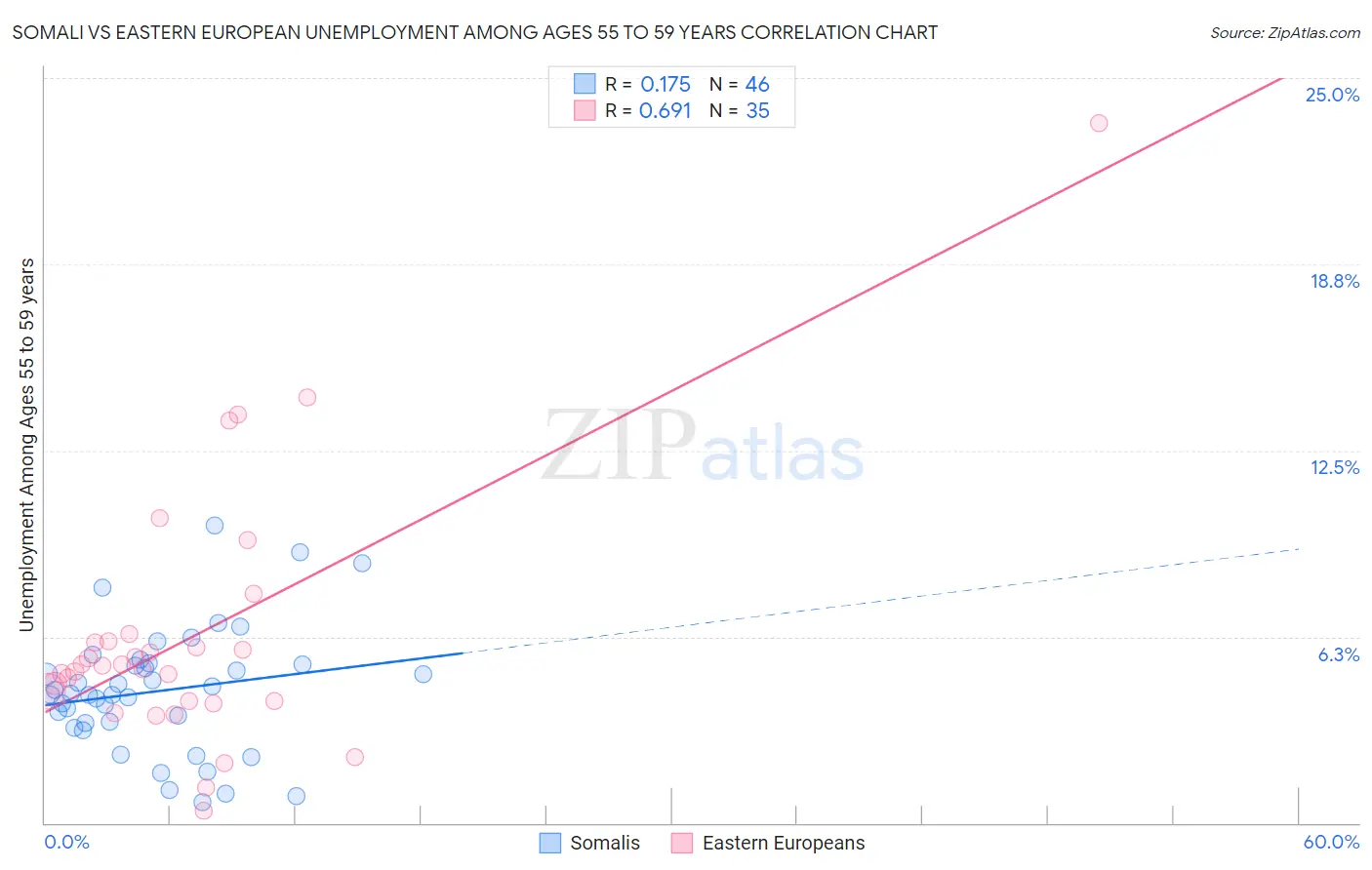 Somali vs Eastern European Unemployment Among Ages 55 to 59 years