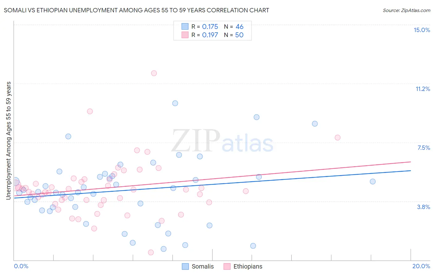 Somali vs Ethiopian Unemployment Among Ages 55 to 59 years