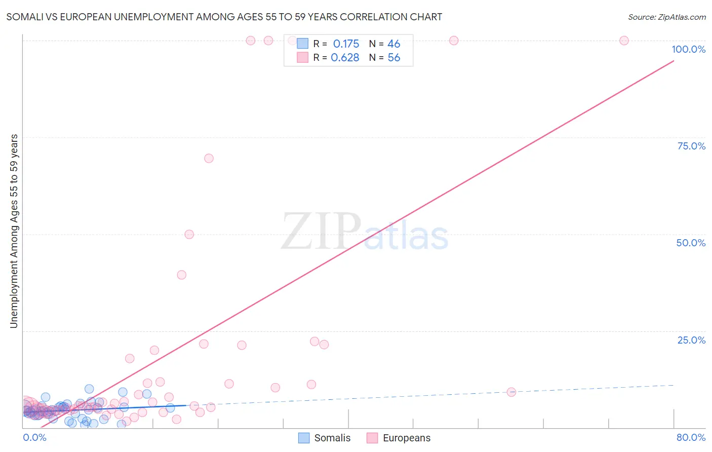 Somali vs European Unemployment Among Ages 55 to 59 years