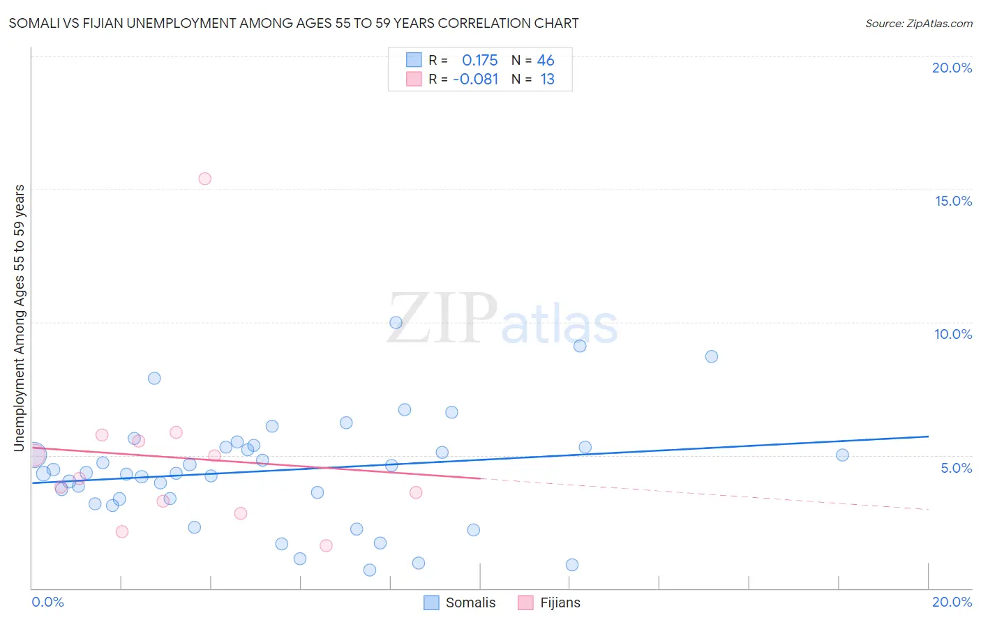 Somali vs Fijian Unemployment Among Ages 55 to 59 years