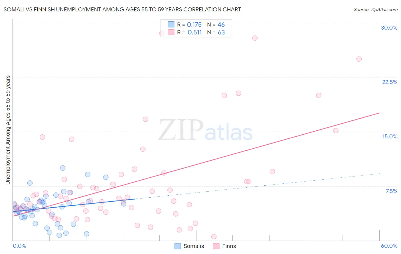 Somali vs Finnish Unemployment Among Ages 55 to 59 years