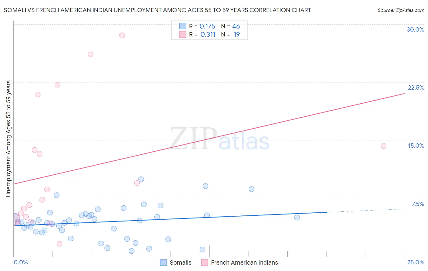 Somali vs French American Indian Unemployment Among Ages 55 to 59 years