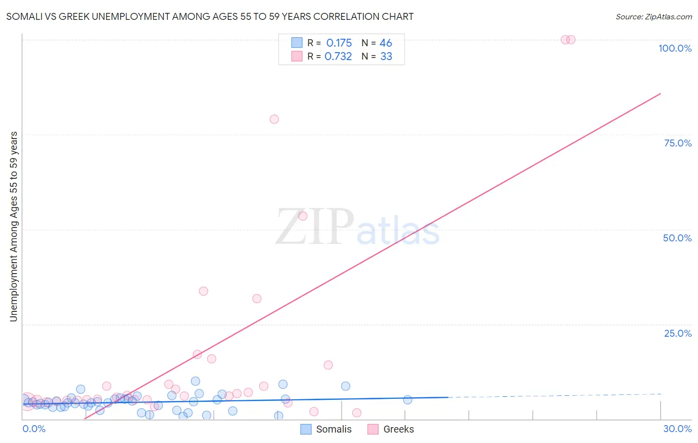 Somali vs Greek Unemployment Among Ages 55 to 59 years