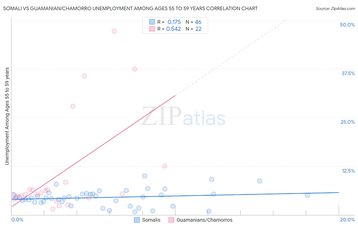 Somali vs Guamanian/Chamorro Unemployment Among Ages 55 to 59 years