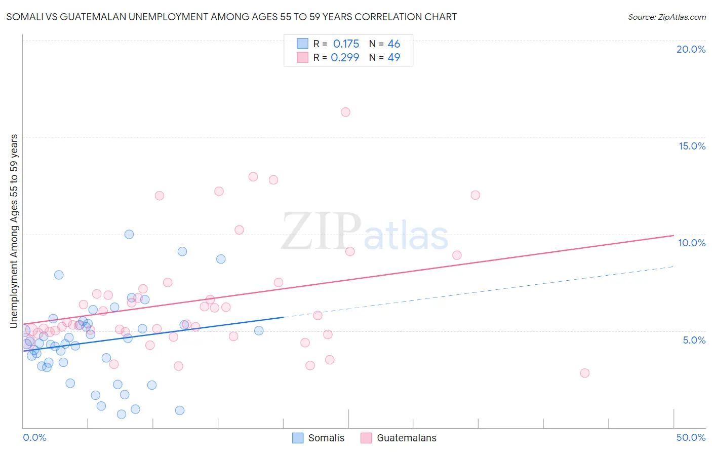 Somali vs Guatemalan Unemployment Among Ages 55 to 59 years