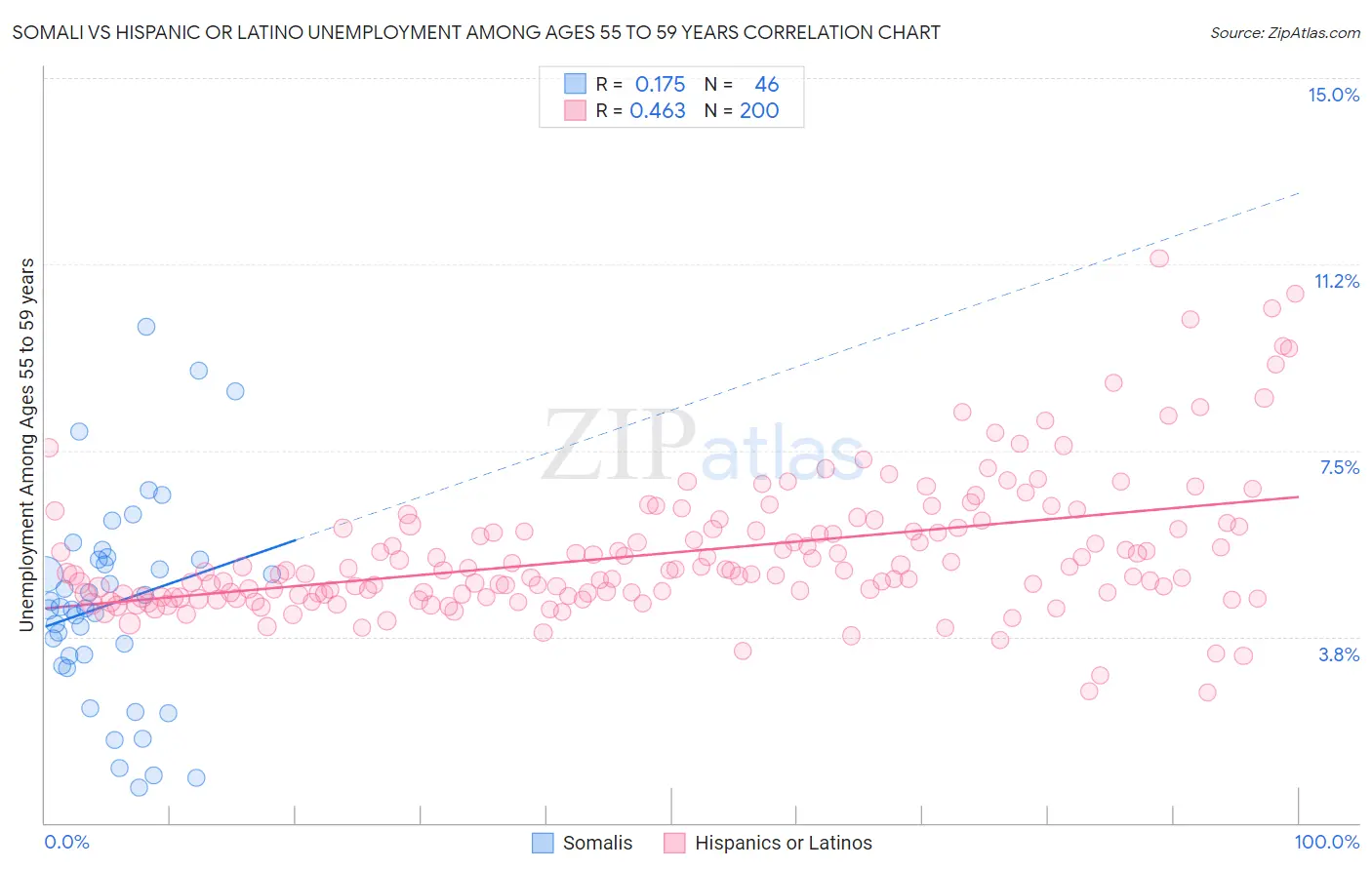 Somali vs Hispanic or Latino Unemployment Among Ages 55 to 59 years