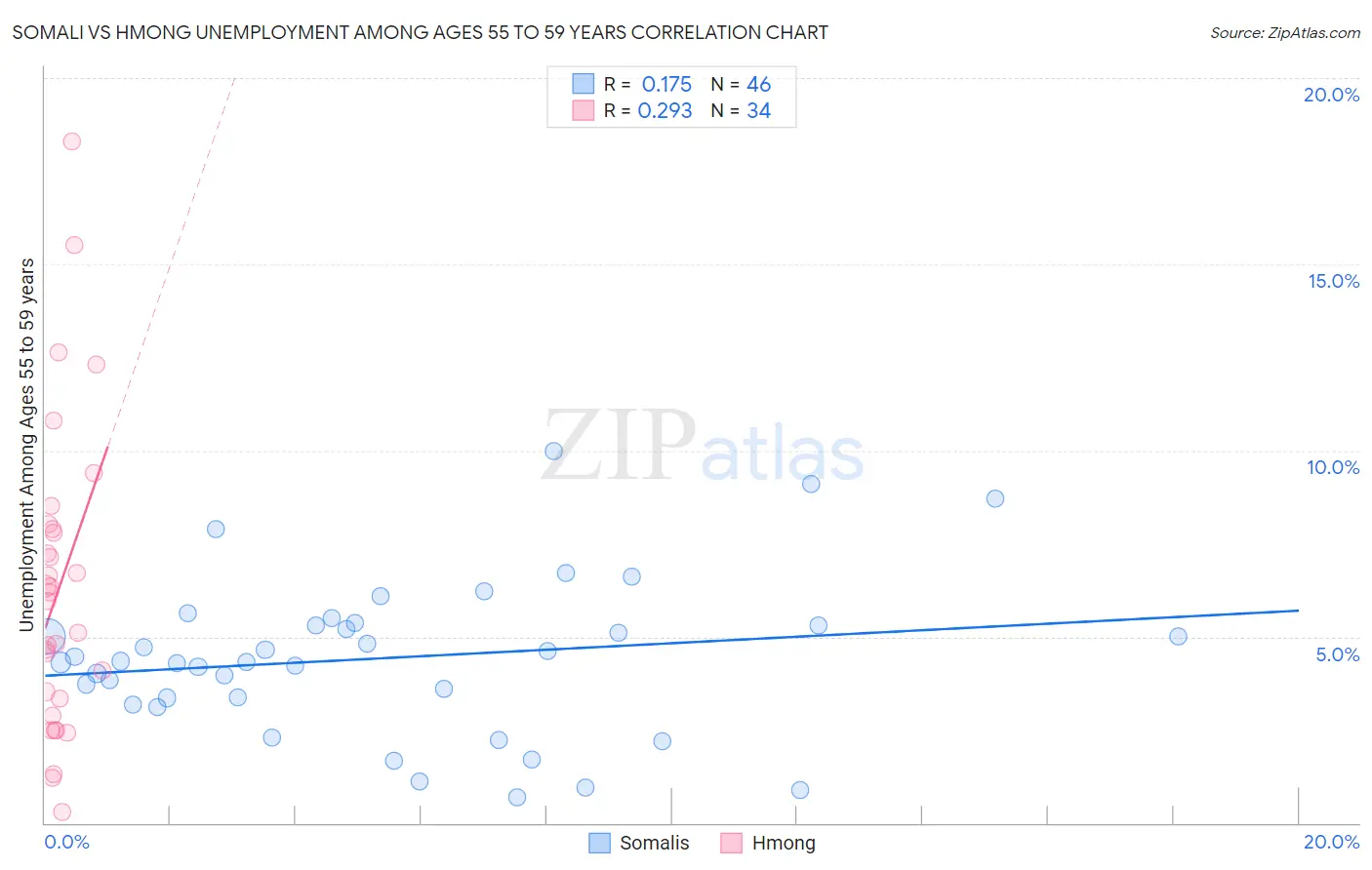 Somali vs Hmong Unemployment Among Ages 55 to 59 years