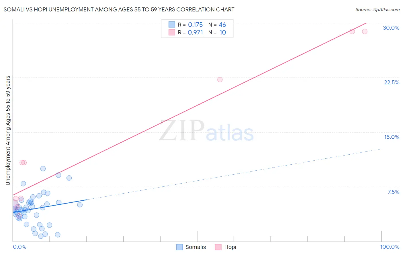 Somali vs Hopi Unemployment Among Ages 55 to 59 years