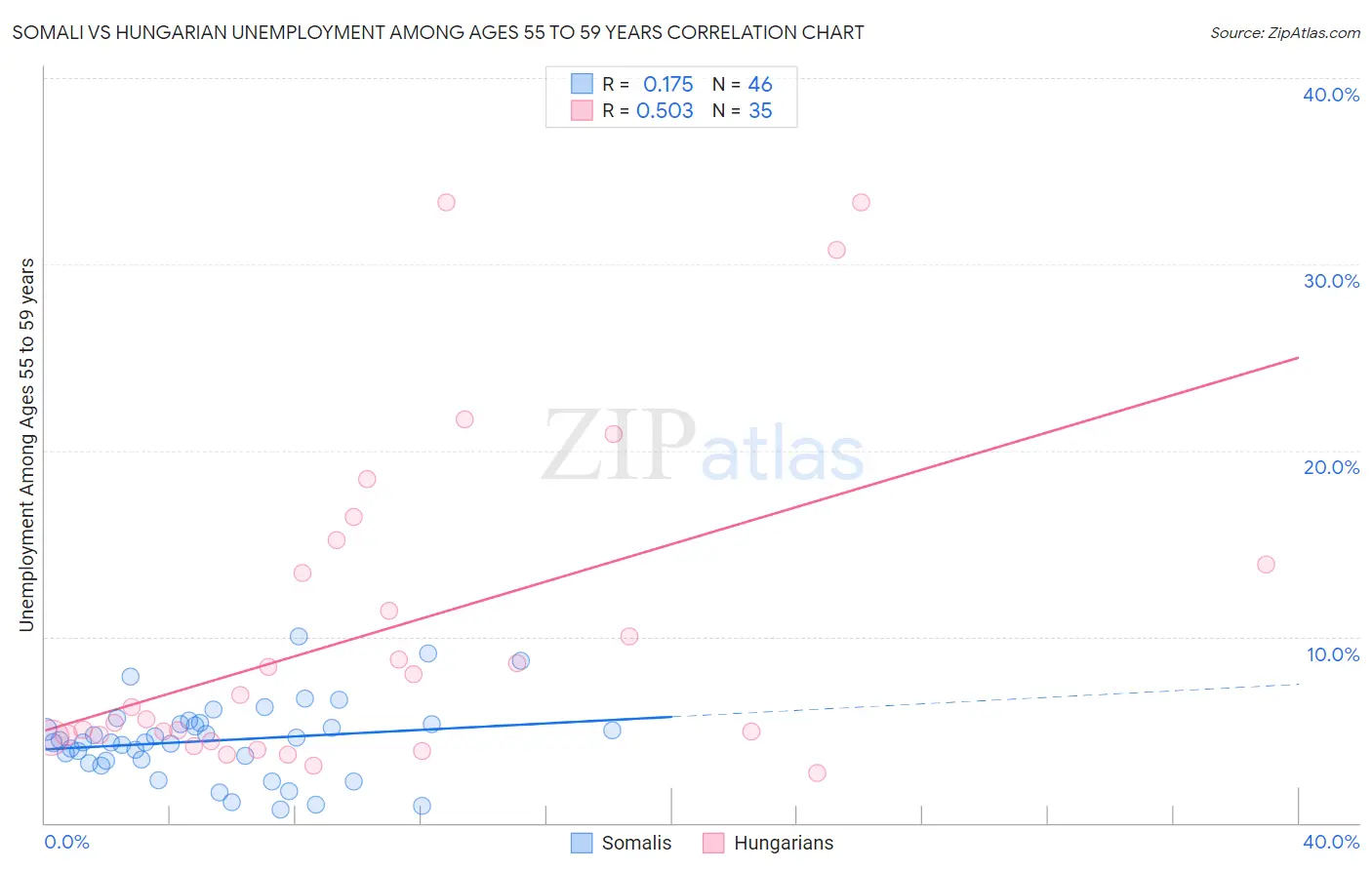 Somali vs Hungarian Unemployment Among Ages 55 to 59 years